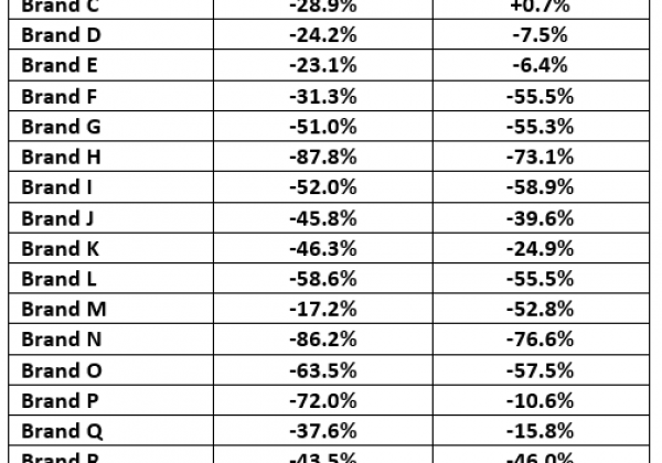 מחקרים מראים ירידה של יותר מ40% בריץ' האורגני בפייסבוק.